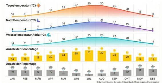 Wetterdaten Norddalmatien