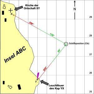 Kartendarstellung mit geografischen Koordinaten und Richtungsangaben